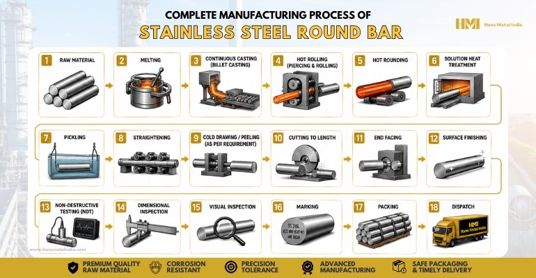 SS Round Bar Manufacturing Process